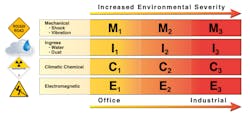 Environmental classifi cations and ratings based on mechanical, ingress, climatic/chemical, and electro magnetic (MICE) attributes provide a method of categorizing the environmental classes required for each of the industrial areas and are rated as 1 = low, 2 = medium, and 3 = high. Source: Panduit. Environmental classifi cations and ratings based on mechanical, ingress, climatic/chemical, and electro magnetic (MICE) attributes provide a method of categorizing the environmental classes required for each of the industrial areas and are rated as 1 = low, 2 = medium, and 3 = high. Source: Panduit.