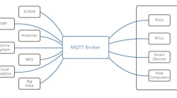 This image depicts how MQTT Sparkplug can be used to reduce the complexity of industrial device communications and connectivity. Source: Eclipse Sparkplug Working Group.