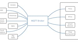 This image depicts how MQTT Sparkplug can be used to reduce the complexity of industrial device communications and connectivity. Source: Eclipse Sparkplug Working Group. This image depicts how MQTT Sparkplug can be used to reduce the complexity of industrial device communications and connectivity. Source: Eclipse Sparkplug Working Group.