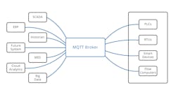 This image depicts how MQTT Sparkplug can be used to reduce the complexity of industrial device communications and connectivity. Source: Eclipse Sparkplug Working Group.