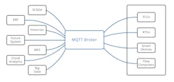 This image depicts how MQTT Sparkplug can be used to reduce the complexity of industrial device communications and connectivity. Source: Eclipse Sparkplug Working Group. This image depicts how MQTT Sparkplug can be used to reduce the complexity of industrial device communications and connectivity. Source: Eclipse Sparkplug Working Group.