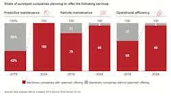 Advanced services are becoming a core offering for machinery companies. Source: Bain Advanced services are becoming a core offering for machinery companies. Source: Bain
