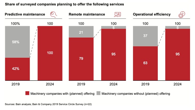 Advanced services are becoming a core offering for machinery companies. Source: Bain