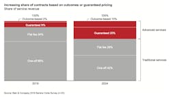 Machinery companies expect advanced services to produce 30% of their service revenue by 2024. Source: Bain