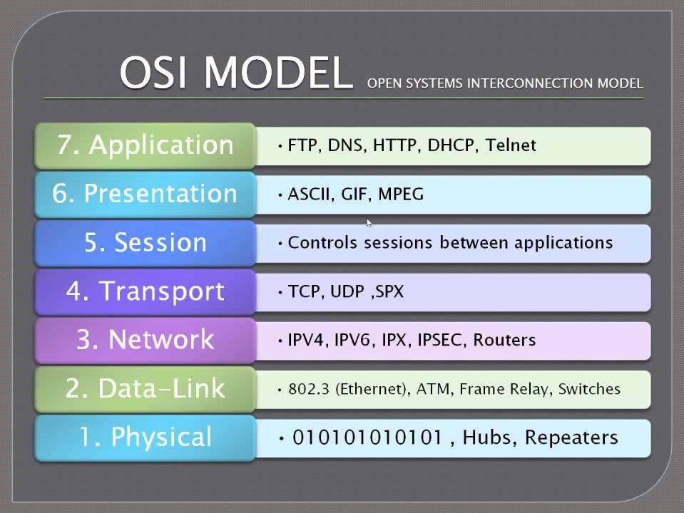 The Open System Interconnection (OSI) model for communications.