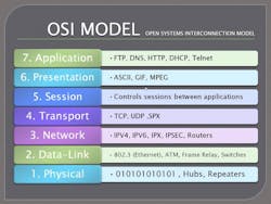 The Open System Interconnection (OSI) model for communications.
