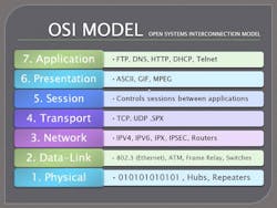 The Open System Interconnection (OSI) model for communications. The Open System Interconnection (OSI) model for communications.