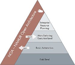 NAMUR Open Architecture connection to the NAMUR automation pyramid. Source: Samson Group. NAMUR Open Architecture connection to the NAMUR automation pyramid. Source: Samson Group.