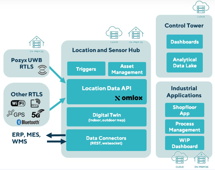 Pozyx Advances Industrial Asset Tracking And Tackles Operational ...