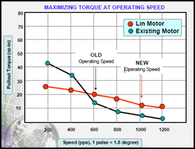 Torque curves with different windings.
