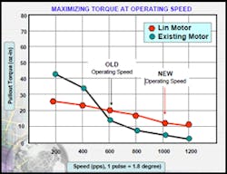Torque curves with different windings. Torque curves with different windings.