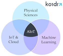 科伊得拉AIOT技术跨门创建优求解