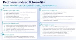 Pozyx seeks to solve many issues that revolve around stolen or lost reusable packaging. Pozyx seeks to solve many issues that revolve around stolen or lost reusable packaging.