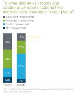 Cobots V Robots Cobots V Robots