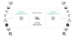 UNS architecture developed by combining the MQTT broker UNS architecture with Intelligence Hub. Source: HighByte UNS architecture developed by combining the MQTT broker UNS architecture with Intelligence Hub. Source: HighByte