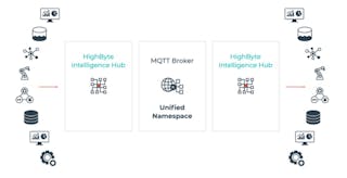 UNS architecture developed by combining the MQTT broker UNS architecture with Intelligence Hub. Source: HighByte