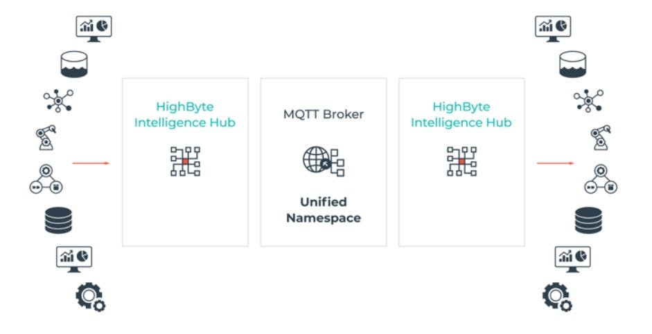 UNS architecture developed by combining the MQTT broker UNS architecture with Intelligence Hub. Source: HighByte