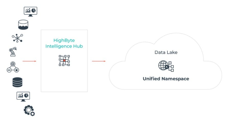 Positioning Intelligence Hub between your plant floor systems and the cloud-based data lake to create the UNS. Source: HighByte