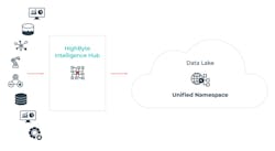 Positioning Intelligence Hub between your plant floor systems and the cloud-based data lake to create the UNS. Source: HighByte Positioning Intelligence Hub between your plant floor systems and the cloud-based data lake to create the UNS. Source: HighByte