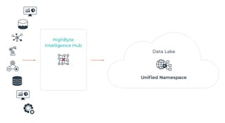 Positioning Intelligence Hub between your plant floor systems and the cloud-based data lake to create the UNS. Source: HighByte