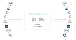The hub-and-spoke UNS model with Intelligence Hub as the UNS integration hub. Source: HighByte The hub-and-spoke UNS model with Intelligence Hub as the UNS integration hub. Source: HighByte
