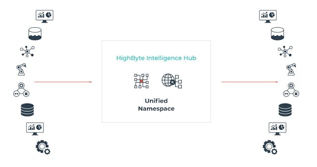 The hub-and-spoke UNS model with Intelligence Hub as the UNS integration hub. Source: HighByte