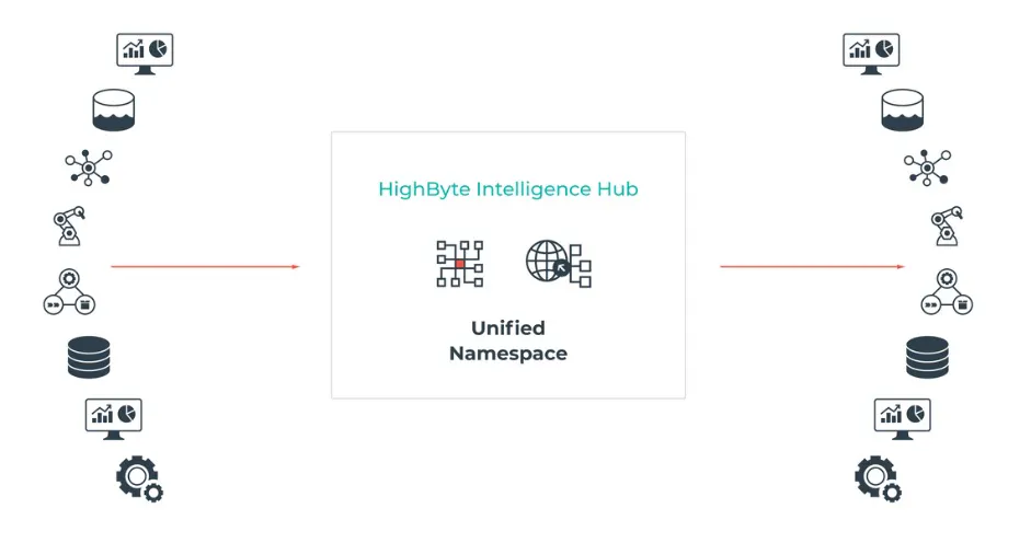 Intelligent Hub Model How UNS Makes Different Systems' Data Sharable | Automation World