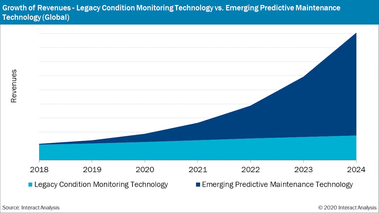 This graph shows the extent to which revenues in the predictive maintenance technology market are being driven by emerging predictive maintenance technology, such as smart sensors, dedicated software, and dedicated gateways. According to Interact Analysis, the term &ldquo;dedicated&rdquo; is used to describe a product designed to aid predictive maintenance in motor driven applications; more general-purpose analytics software are not included here.