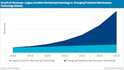 This graph shows the extent to which revenues in the predictive maintenance technology market are being driven by emerging predictive maintenance technology, such as smart sensors, dedicated software, and dedicated gateways. According to Interact Analysis, the term “dedicated” is used to describe a product designed to aid predictive maintenance in motor driven applications; more general-purpose analytics software are not included here. This graph shows the extent to which revenues in the predictive maintenance technology market are being driven by emerging predictive maintenance technology, such as smart sensors, dedicated software, and dedicated gateways. According to Interact Analysis, the term “dedicated” is used to describe a product designed to aid predictive maintenance in motor driven applications; more general-purpose analytics software are not included here.