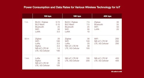 https://img.officer.com/files/base/ebm/automationworld/image/2023/03/Chart_One__Comparison_of_IoT_wireless_standards.6413342d88800.png?auto=format,compress&w=500&h=281&cache=0.15051559487700827&fit=max