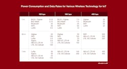 Comparison of IoT wireless standards. Source: Voler Systems