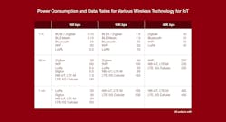 Comparison of IoT wireless standards. Source: Voler Systems Comparison of IoT wireless standards. Source: Voler Systems