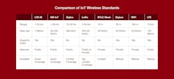 Comparison of power consumption and data rates. Source: Voler Systems Comparison of power consumption and data rates. Source: Voler Systems