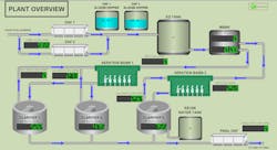 A wastewater plant SCADA screenshot from system integrator Omega Controls using Inductive Automation&apos;s Ignition software.