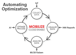 Optimization is a cyclical process. There is always room for improvement. Optimization is a cyclical process. There is always room for improvement.