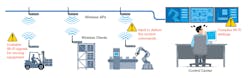 Whether it is an existing application or a new design, an engineer must look at the application requirements to make informed decisions regarding which Wi-Fi technology to use. Source: Moxa Whether it is an existing application or a new design, an engineer must look at the application requirements to make informed decisions regarding which Wi-Fi technology to use. Source: Moxa