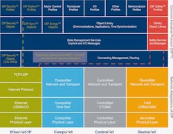 EtherNet/IP is one of four CIP-based networking protocols managed by ODVA. The Ethernet physical and data link, IP network, and TCP/UDP transport layers of the OSI model are what make EtherNet/IP different from DeviceNet and the other CIP networks. Source: ODVA EtherNet/IP is one of four CIP-based networking protocols managed by ODVA. The Ethernet physical and data link, IP network, and TCP/UDP transport layers of the OSI model are what make EtherNet/IP different from DeviceNet and the other CIP networks. Source: ODVA