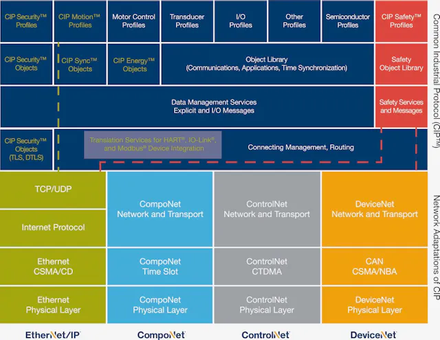 EtherNet/IP: A CIP-Based Protocol for Discrete and Process Applications ...