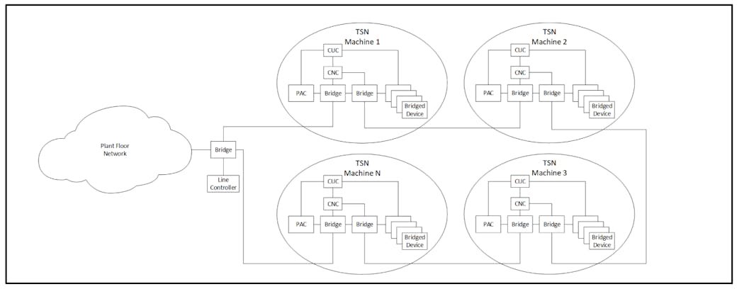A high-level EtherNet/IP TSN architecture like this one will be possible once IEC/IEEE 60802 is finalized and the ODVA releases a CIP application profile for TSN. Source: ODVA