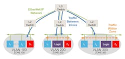 A properly designed EtherNet/IP network is segmented into zones connected by vertically layered switches. This design ensures that a failure in one zone or within one switch doesn’t affect the entire operation, much like sealed compartments protect a ship when the hull is breached. A fully switched network also eliminates collisions and improves deterministic behavior. Source: ODVA A properly designed EtherNet/IP network is segmented into zones connected by vertically layered switches. This design ensures that a failure in one zone or within one switch doesn’t affect the entire operation, much like sealed compartments protect a ship when the hull is breached. A fully switched network also eliminates collisions and improves deterministic behavior. Source: ODVA