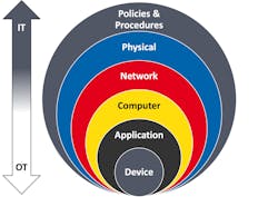 What Defense in Depth looks like from a network perspective. What Defense in Depth looks like from a network perspective.