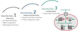 A simplified view of the additional security classes being developed by PI North America.