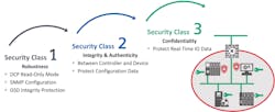 A simplified view of the additional security classes being developed by PI North America. A simplified view of the additional security classes being developed by PI North America.