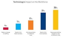 Source: State of Smart Manufacturing Report, Rockwell Automation
