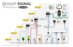 Banner Engineering’s Snap Signal suite of modular hardware taps into each source’s data stream. Banner Engineering’s Snap Signal suite of modular hardware taps into each source’s data stream.