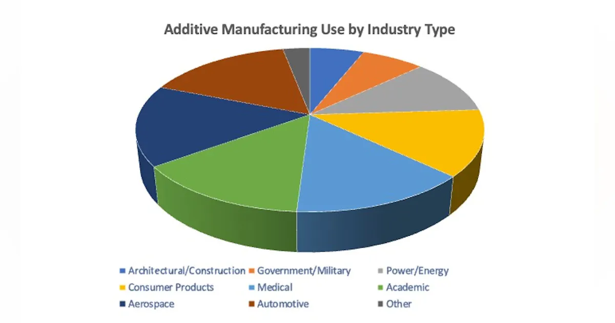 3D Printing Viability Determination Automation World