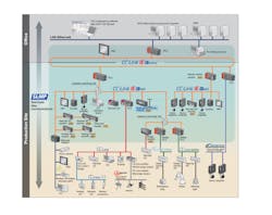CC-Link IE Control and CC-Link IE Field work together in bringing gigabit Ethernet to industrial networks and integrating information from control systems and field-level devices and networks. CC-Link IE Control exchanges data over optical fiber, while CC-Link IE Field permits multiple topologies. Courtesy of CLPA. CC-Link IE Control and CC-Link IE Field work together in bringing gigabit Ethernet to industrial networks and integrating information from control systems and field-level devices and networks. CC-Link IE Control exchanges data over optical fiber, while CC-Link IE Field permits multiple topologies. Courtesy of CLPA.