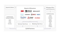 So that CC-Link can evolve with technology as an open network, Mitsubishi Electric turned the maintenance, development and marketing of the networking specifications over to the CLPA, an organization governed by its own board of directors. Courtesy of CLPA.