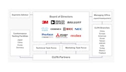 So that CC-Link can evolve with technology as an open network, Mitsubishi Electric turned the maintenance, development and marketing of the networking specifications over to the CLPA, an organization governed by its own board of directors. Courtesy of CLPA. So that CC-Link can evolve with technology as an open network, Mitsubishi Electric turned the maintenance, development and marketing of the networking specifications over to the CLPA, an organization governed by its own board of directors. Courtesy of CLPA.