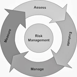 Risk assessment consists of an objective evaluation of risk in which assumptions and uncertainties are clearly considered and presented. Source: ISO 22000 Resource Center
